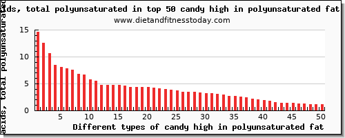 candy high in polyunsaturated fat fatty acids, total polyunsaturated per 100g